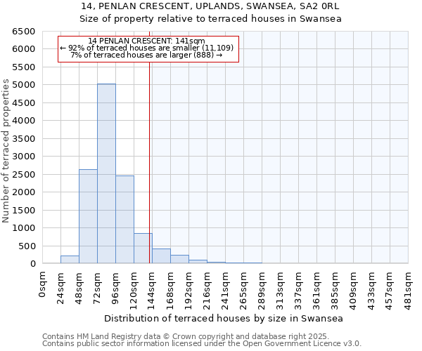14, PENLAN CRESCENT, UPLANDS, SWANSEA, SA2 0RL: Size of property relative to terraced houses houses in Swansea