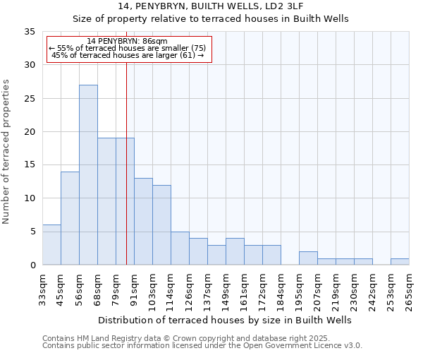 14, PENYBRYN, BUILTH WELLS, LD2 3LF: Size of property relative to terraced houses houses in Builth Wells