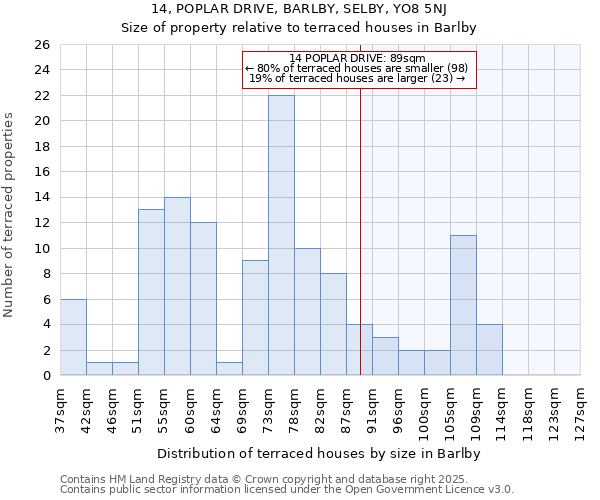 14, POPLAR DRIVE, BARLBY, SELBY, YO8 5NJ: Size of property relative to terraced houses houses in Barlby