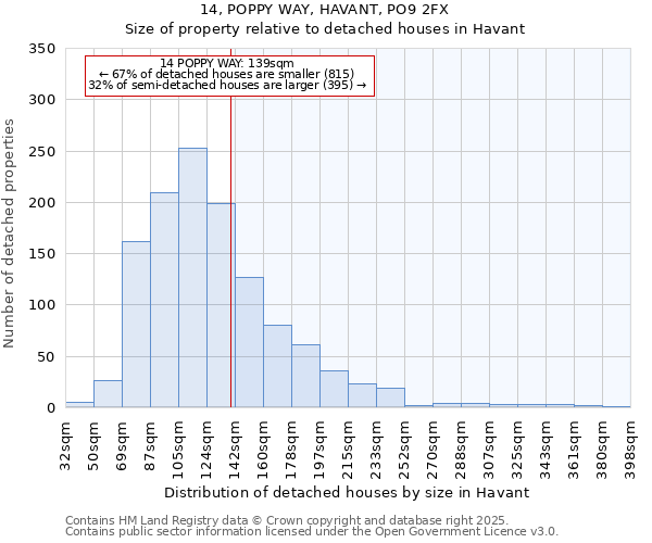 14, POPPY WAY, HAVANT, PO9 2FX: Size of property relative to detached houses houses in Havant