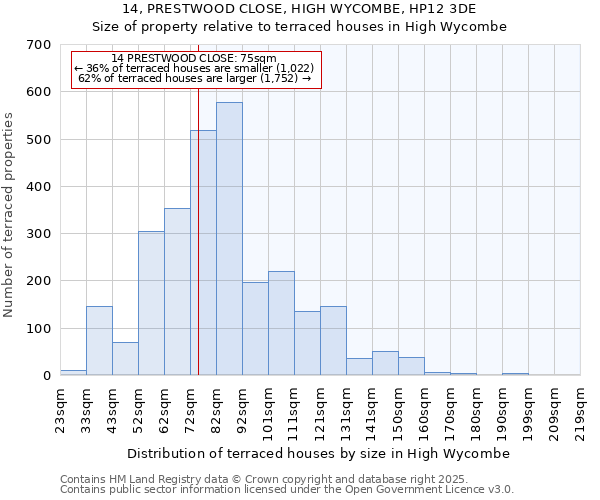 14, PRESTWOOD CLOSE, HIGH WYCOMBE, HP12 3DE: Size of property relative to terraced houses houses in High Wycombe