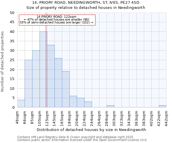 14, PRIORY ROAD, NEEDINGWORTH, ST. IVES, PE27 4SD: Size of property relative to detached houses houses in Needingworth