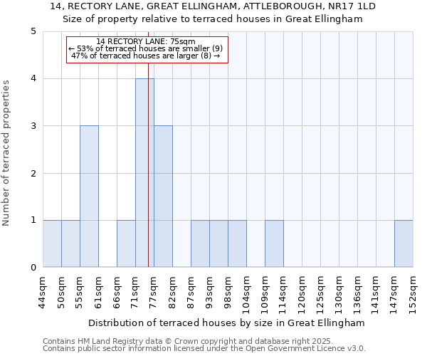 14, RECTORY LANE, GREAT ELLINGHAM, ATTLEBOROUGH, NR17 1LD: Size of property relative to terraced houses houses in Great Ellingham