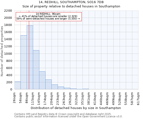 14, REDHILL, SOUTHAMPTON, SO16 7DB: Size of property relative to detached houses houses in Southampton