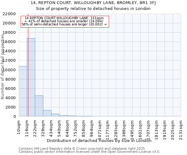 14, REPTON COURT, WILLOUGHBY LANE, BROMLEY, BR1 3FJ: Size of property relative to detached houses houses in London