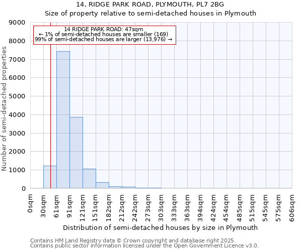 14, RIDGE PARK ROAD, PLYMOUTH, PL7 2BG: Size of property relative to semi-detached houses houses in Plymouth