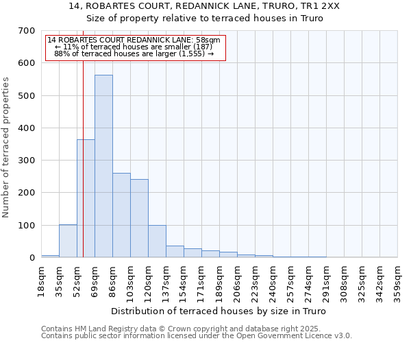 14, ROBARTES COURT, REDANNICK LANE, TRURO, TR1 2XX: Size of property relative to terraced houses houses in Truro
