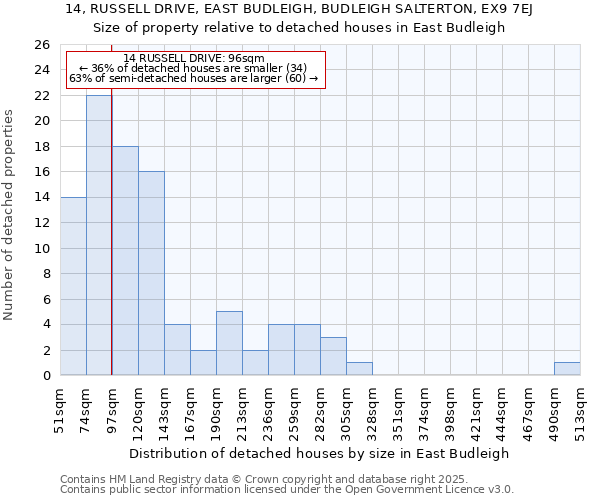 14, RUSSELL DRIVE, EAST BUDLEIGH, BUDLEIGH SALTERTON, EX9 7EJ: Size of property relative to detached houses houses in East Budleigh