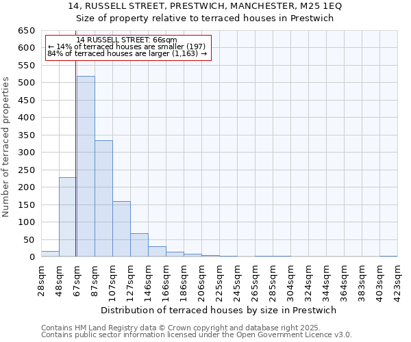 14, RUSSELL STREET, PRESTWICH, MANCHESTER, M25 1EQ: Size of property relative to terraced houses houses in Prestwich