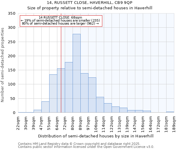 14, RUSSETT CLOSE, HAVERHILL, CB9 9QP: Size of property relative to semi-detached houses houses in Haverhill