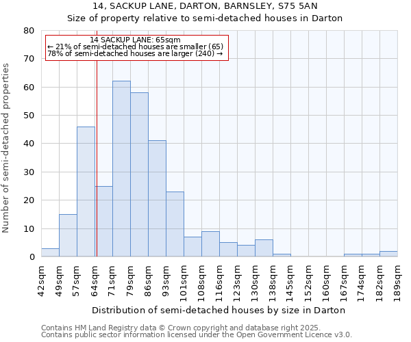 14, SACKUP LANE, DARTON, BARNSLEY, S75 5AN: Size of property relative to semi-detached houses houses in Darton
