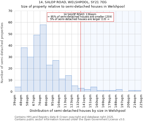14, SALOP ROAD, WELSHPOOL, SY21 7EG: Size of property relative to semi-detached houses houses in Welshpool