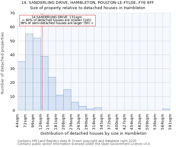 14, SANDERLING DRIVE, HAMBLETON, POULTON-LE-FYLDE, FY6 9FF: Size of property relative to detached houses houses in Hambleton