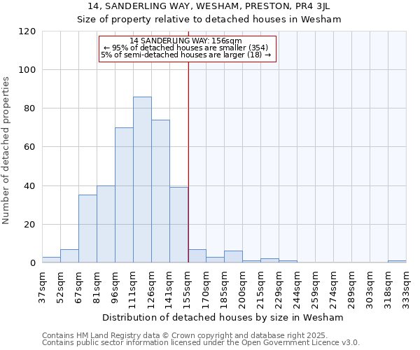 14, SANDERLING WAY, WESHAM, PRESTON, PR4 3JL: Size of property relative to detached houses houses in Wesham