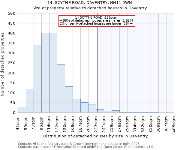 14, SCYTHE ROAD, DAVENTRY, NN11 0WN: Size of property relative to detached houses houses in Daventry