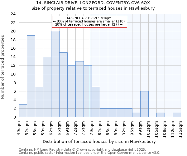 14, SINCLAIR DRIVE, LONGFORD, COVENTRY, CV6 6QX: Size of property relative to terraced houses houses in Hawkesbury