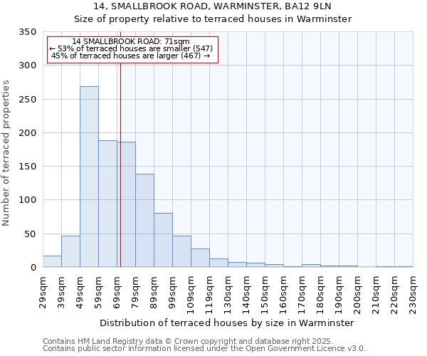 14, SMALLBROOK ROAD, WARMINSTER, BA12 9LN: Size of property relative to terraced houses houses in Warminster