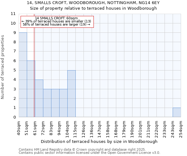 14, SMALLS CROFT, WOODBOROUGH, NOTTINGHAM, NG14 6EY: Size of property relative to terraced houses houses in Woodborough