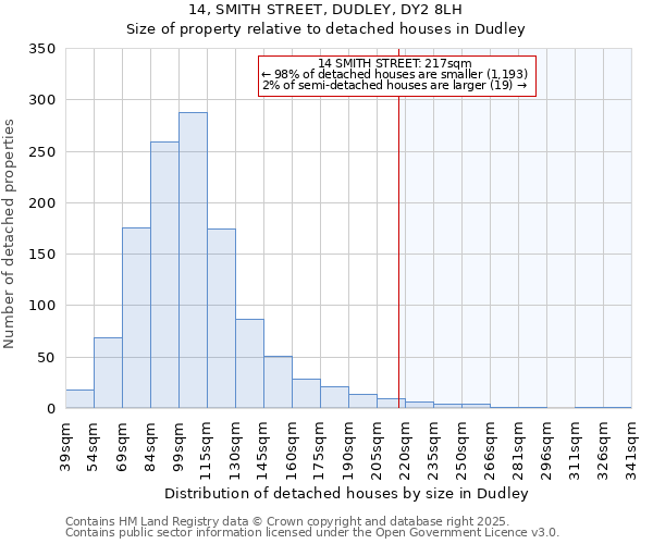 14, SMITH STREET, DUDLEY, DY2 8LH: Size of property relative to detached houses houses in Dudley