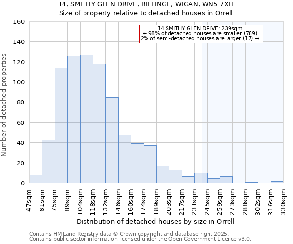 14, SMITHY GLEN DRIVE, BILLINGE, WIGAN, WN5 7XH: Size of property relative to detached houses houses in Orrell