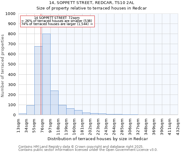 14, SOPPETT STREET, REDCAR, TS10 2AL: Size of property relative to terraced houses houses in Redcar