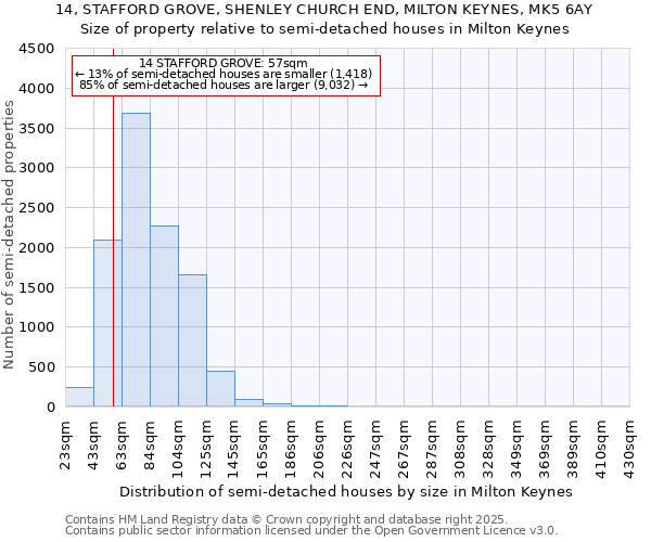 14, STAFFORD GROVE, SHENLEY CHURCH END, MILTON KEYNES, MK5 6AY: Size of property relative to semi-detached houses houses in Milton Keynes