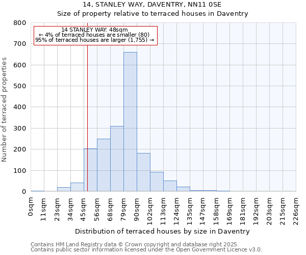 14, STANLEY WAY, DAVENTRY, NN11 0SE: Size of property relative to terraced houses houses in Daventry