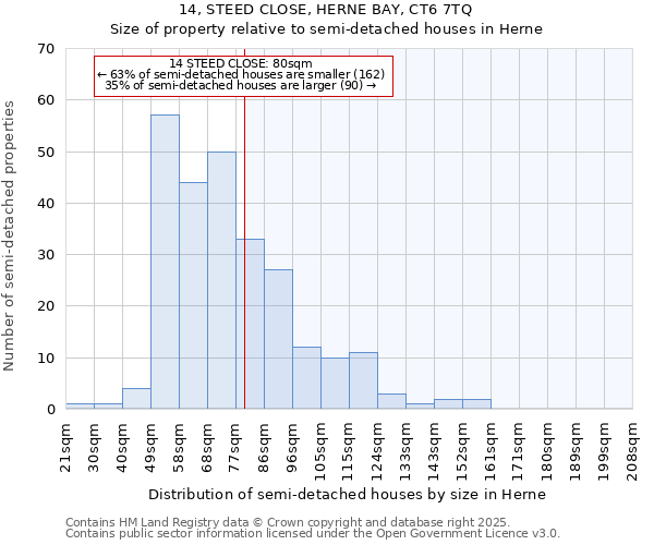 14, STEED CLOSE, HERNE BAY, CT6 7TQ: Size of property relative to semi-detached houses houses in Herne