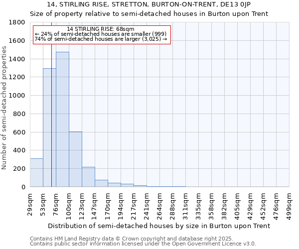 14, STIRLING RISE, STRETTON, BURTON-ON-TRENT, DE13 0JP: Size of property relative to semi-detached houses houses in Burton upon Trent
