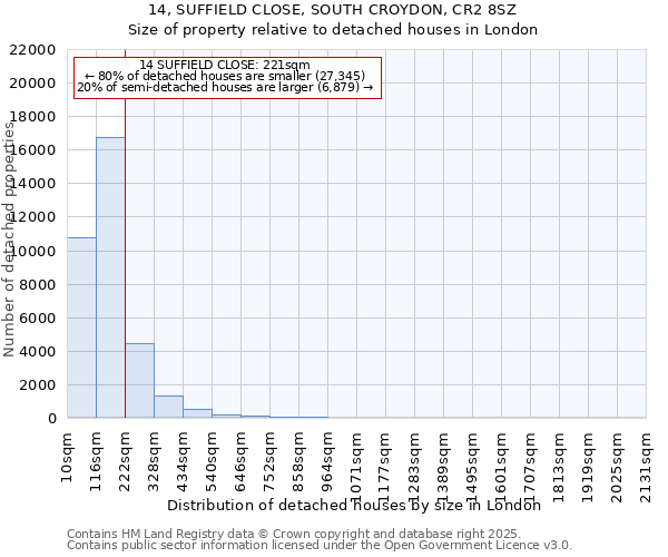 14, SUFFIELD CLOSE, SOUTH CROYDON, CR2 8SZ: Size of property relative to detached houses houses in London