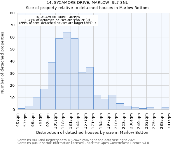 14, SYCAMORE DRIVE, MARLOW, SL7 3NL: Size of property relative to detached houses houses in Marlow Bottom