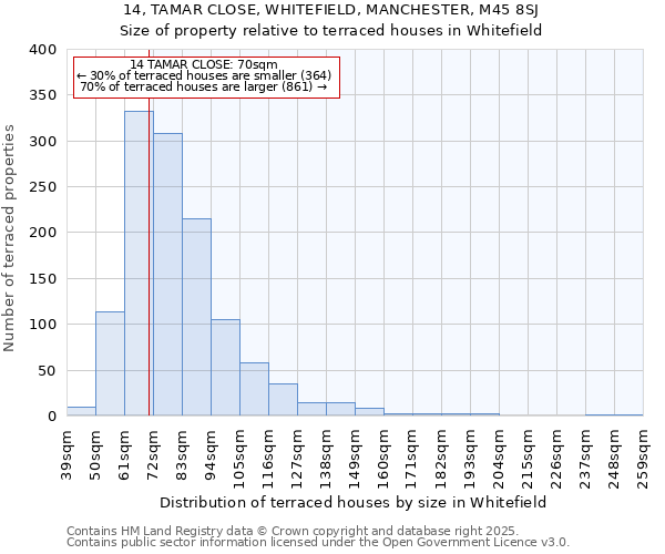 14, TAMAR CLOSE, WHITEFIELD, MANCHESTER, M45 8SJ: Size of property relative to terraced houses houses in Whitefield