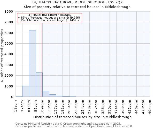 14, THACKERAY GROVE, MIDDLESBROUGH, TS5 7QX: Size of property relative to terraced houses houses in Middlesbrough
