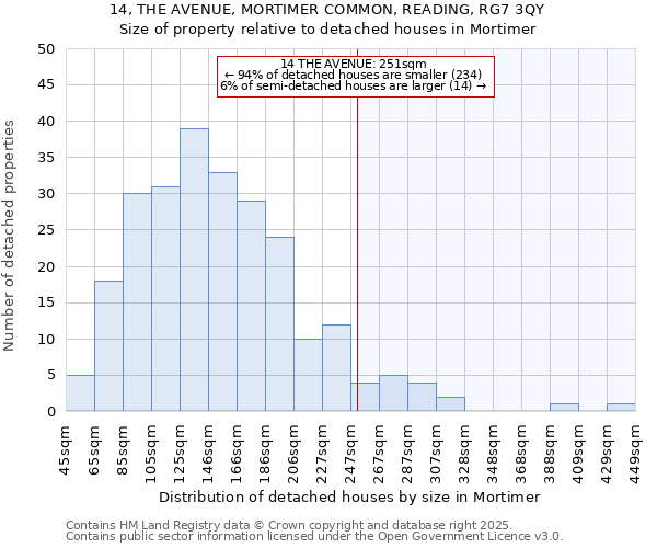 14, THE AVENUE, MORTIMER COMMON, READING, RG7 3QY: Size of property relative to detached houses houses in Mortimer