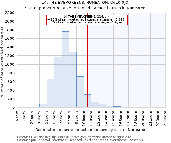 14, THE EVERGREENS, NUNEATON, CV10 0JQ: Size of property relative to semi-detached houses houses in Nuneaton