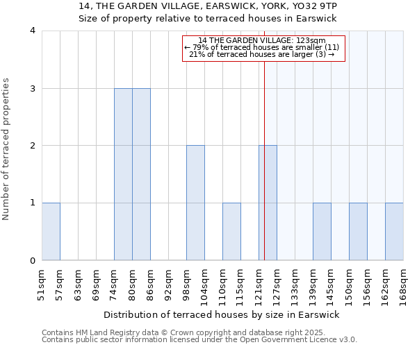 14, THE GARDEN VILLAGE, EARSWICK, YORK, YO32 9TP: Size of property relative to terraced houses houses in Earswick