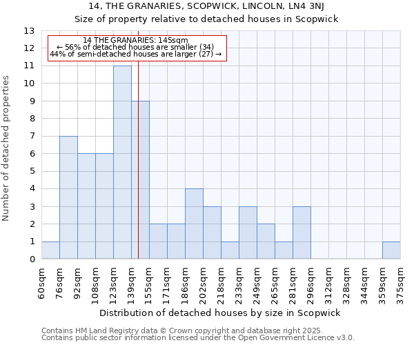 14, THE GRANARIES, SCOPWICK, LINCOLN, LN4 3NJ: Size of property relative to detached houses houses in Scopwick