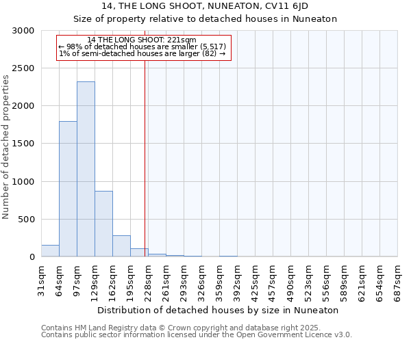 14, THE LONG SHOOT, NUNEATON, CV11 6JD: Size of property relative to detached houses houses in Nuneaton