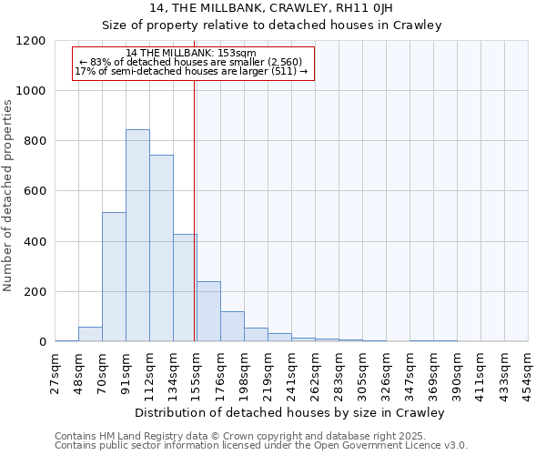14, THE MILLBANK, CRAWLEY, RH11 0JH: Size of property relative to detached houses houses in Crawley