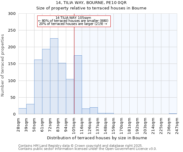 14, TILIA WAY, BOURNE, PE10 0QR: Size of property relative to terraced houses houses in Bourne