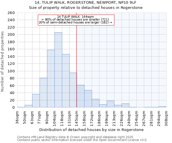 14, TULIP WALK, ROGERSTONE, NEWPORT, NP10 9LF: Size of property relative to detached houses houses in Rogerstone