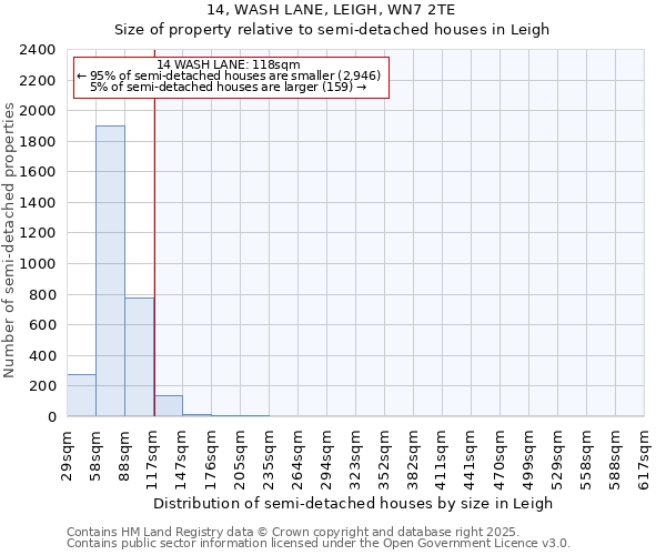 14, WASH LANE, LEIGH, WN7 2TE: Size of property relative to semi-detached houses houses in Leigh