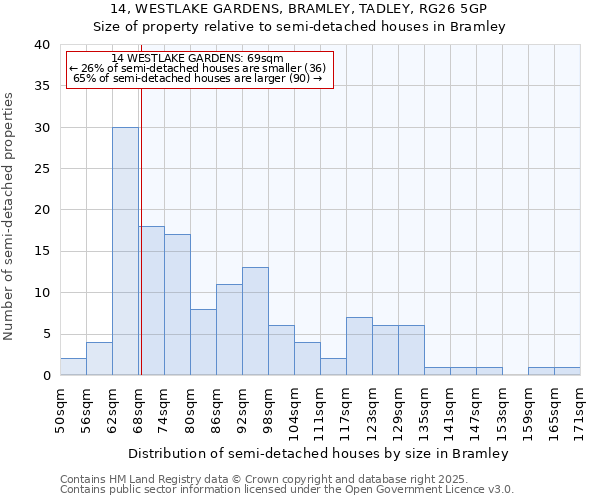 14, WESTLAKE GARDENS, BRAMLEY, TADLEY, RG26 5GP: Size of property relative to semi-detached houses houses in Bramley