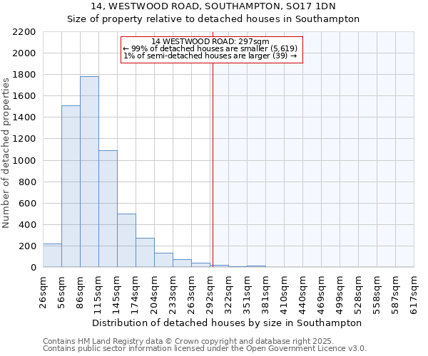 14, WESTWOOD ROAD, SOUTHAMPTON, SO17 1DN: Size of property relative to detached houses houses in Southampton