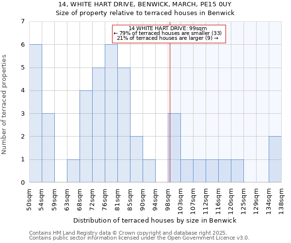 14, WHITE HART DRIVE, BENWICK, MARCH, PE15 0UY: Size of property relative to terraced houses houses in Benwick