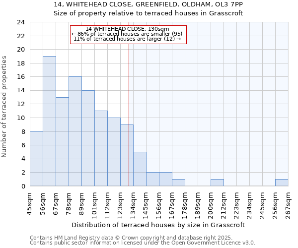 14, WHITEHEAD CLOSE, GREENFIELD, OLDHAM, OL3 7PP: Size of property relative to terraced houses houses in Grasscroft
