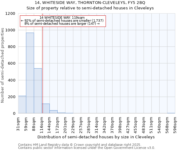 14, WHITESIDE WAY, THORNTON-CLEVELEYS, FY5 2BQ: Size of property relative to semi-detached houses houses in Cleveleys