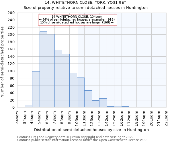 14, WHITETHORN CLOSE, YORK, YO31 9EY: Size of property relative to semi-detached houses houses in Huntington