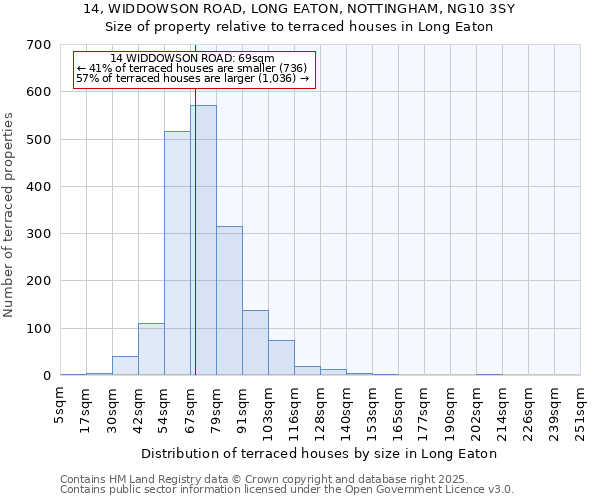 14, WIDDOWSON ROAD, LONG EATON, NOTTINGHAM, NG10 3SY: Size of property relative to terraced houses houses in Long Eaton