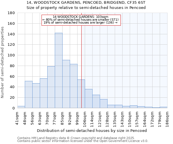 14, WOODSTOCK GARDENS, PENCOED, BRIDGEND, CF35 6ST: Size of property relative to semi-detached houses houses in Pencoed